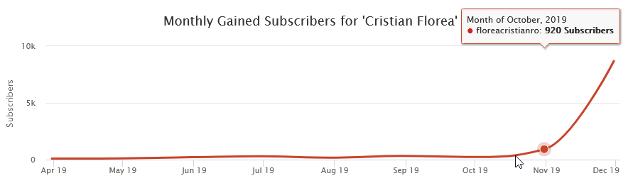 Statistici YouTube Cristian Florea Octombrie 2019
